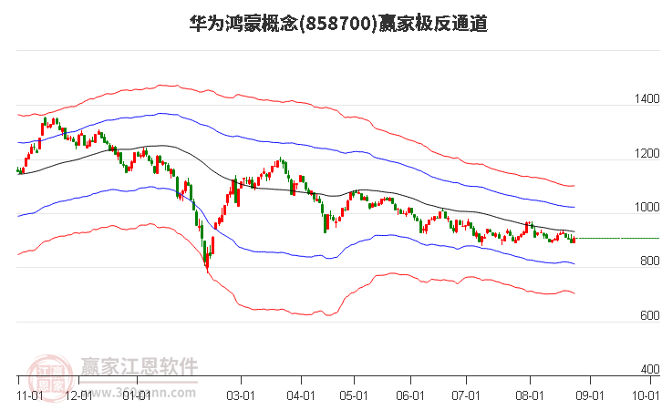 858700华为鸿蒙赢家极反通道工具