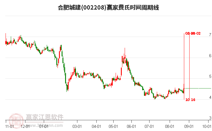 002208合肥城建費氏時間周期線工具