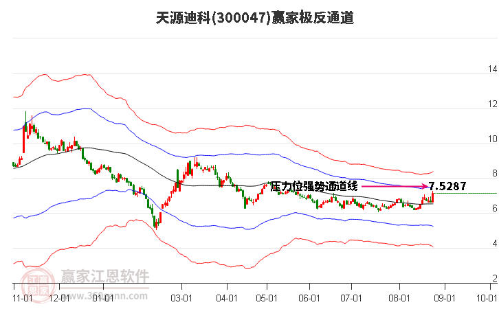 300047天源迪科赢家极反通道工具