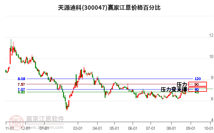 300047天源迪科江恩价格百分比工具