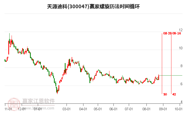 300047天源迪科螺旋历法时间循环工具