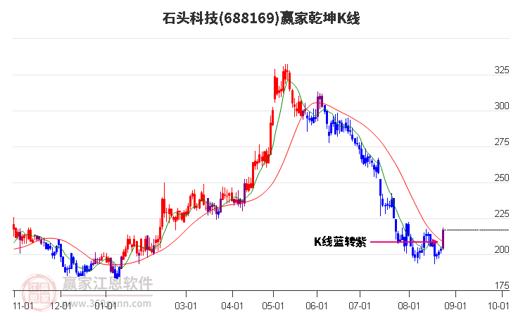 688169石头科技赢家乾坤K线工具