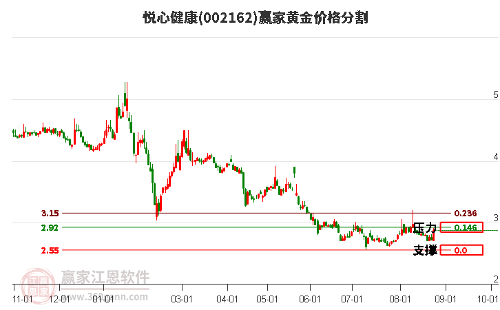 002162悦心健康黄金价格分割工具