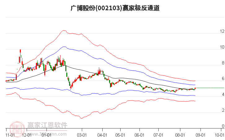 002103广博股份赢家极反通道工具