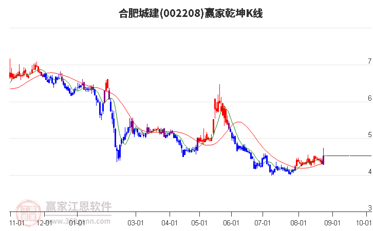 002208合肥城建贏家乾坤K線工具