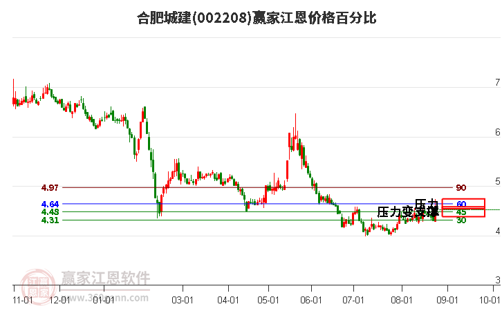 002208合肥城建江恩價格百分比工具