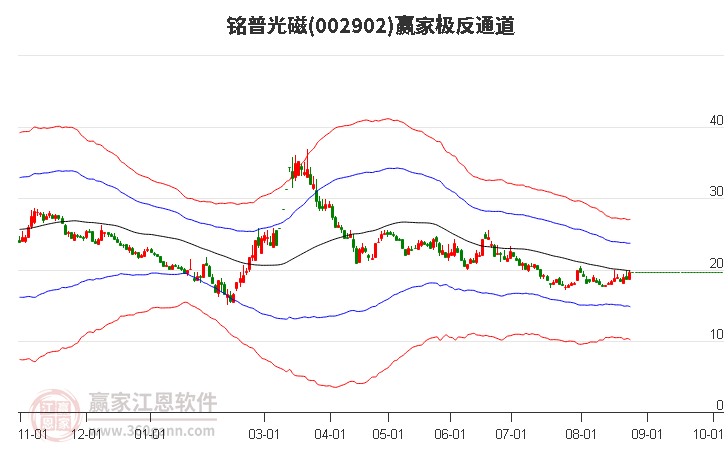 002902铭普光磁赢家极反通道工具