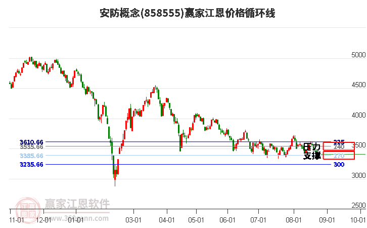 安防概念江恩价格循环线工具