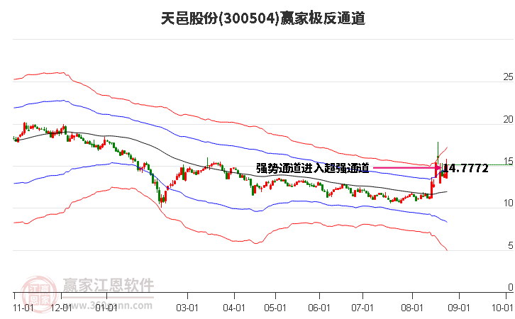 300504天邑股份赢家极反通道工具