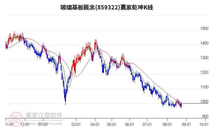 859322玻璃基板赢家乾坤K线工具