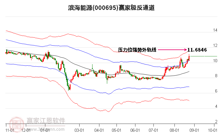 000695滨海能源赢家极反通道工具