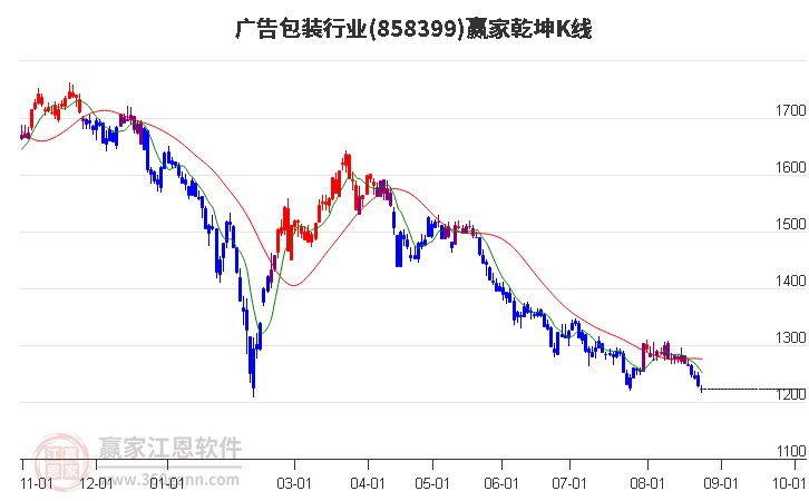 858399广告包装赢家乾坤K线工具