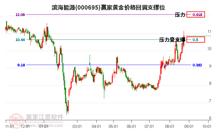 000695滨海能源黄金价格回调支撑位工具