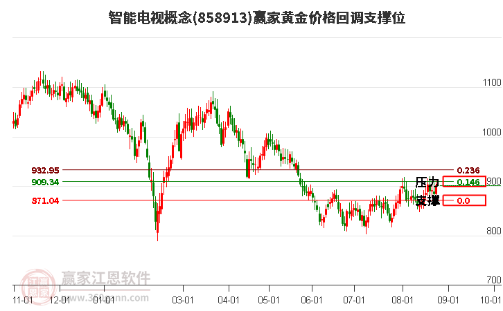 智能电视概念黄金价格回调支撑位工具