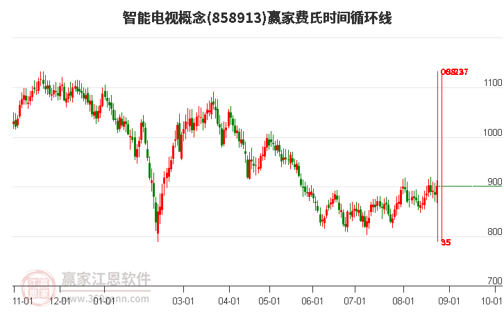 智能电视概念费氏时间循环线工具