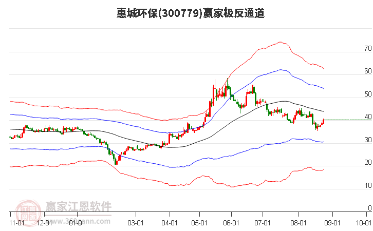 300779惠城环保赢家极反通道工具