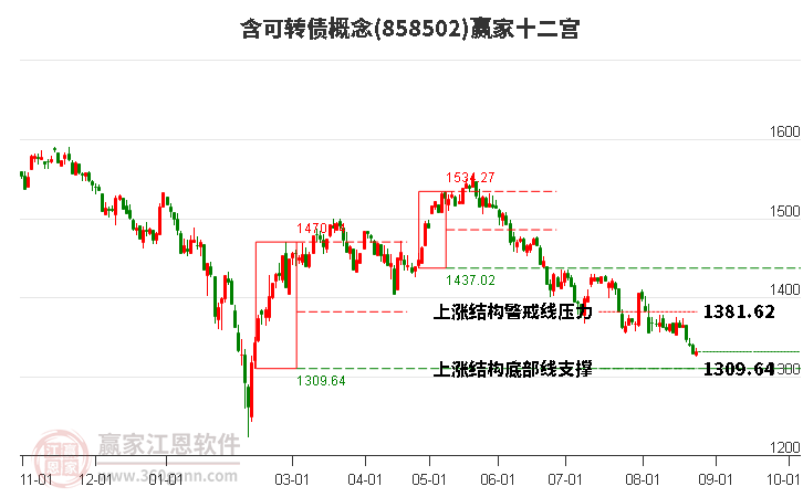 858502含可转债赢家十二宫工具