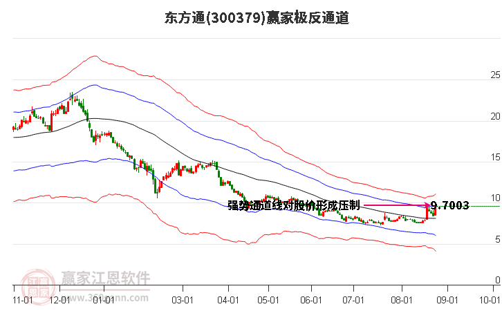 300379东方通赢家极反通道工具