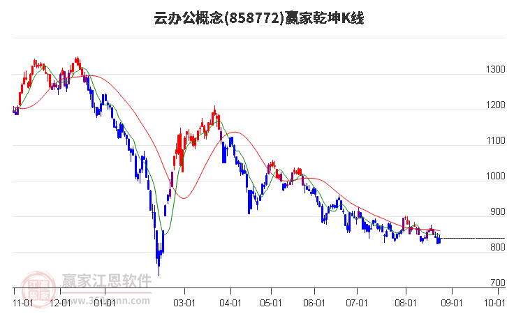 858772云办公赢家乾坤K线工具