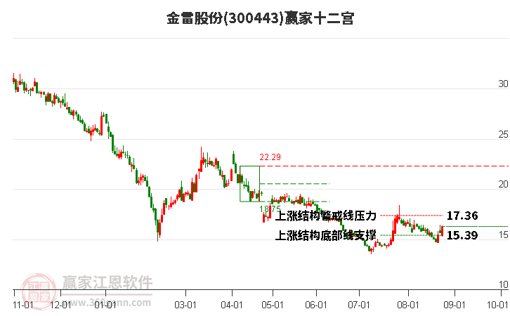 300443金雷股份赢家十二宫工具