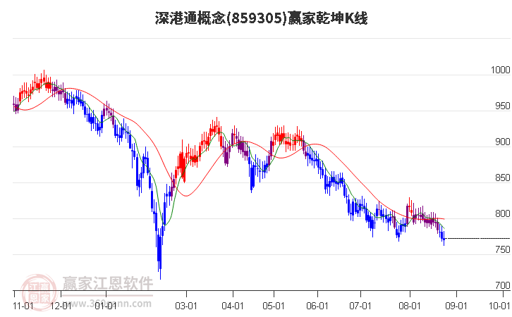 859305深港通赢家乾坤K线工具