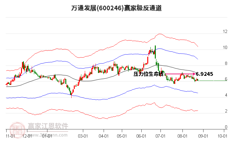 600246万通发展赢家极反通道工具