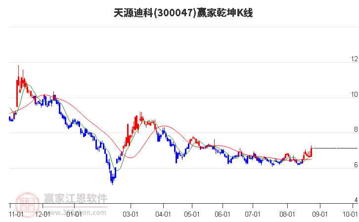 300047天源迪科赢家乾坤K线工具