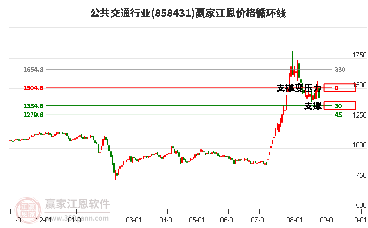 公共交通行业江恩价格循环线工具