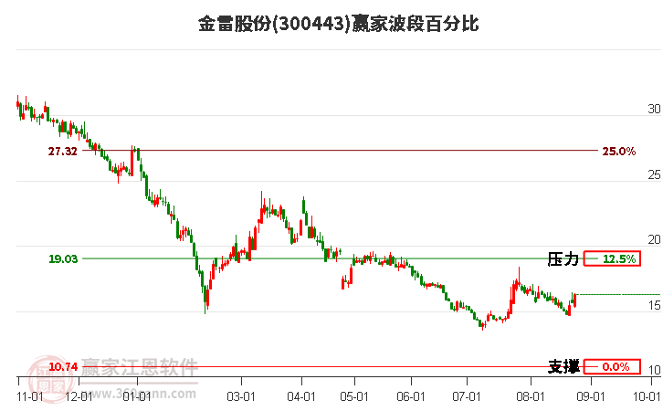 300443金雷股份波段百分比工具