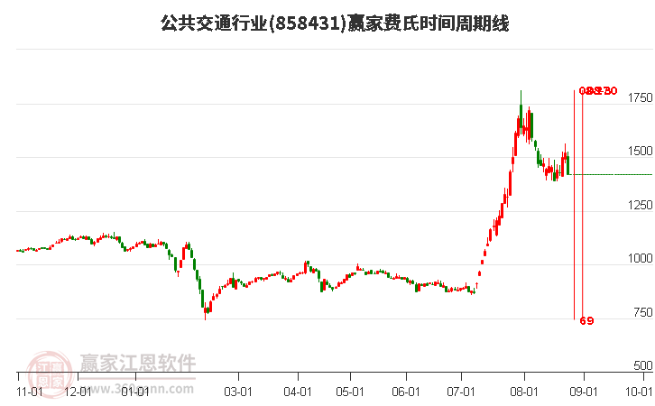 公共交通行业费氏时间周期线工具