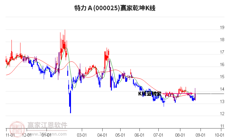 000025特力Ａ赢家乾坤K线工具