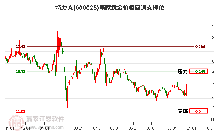 000025特力Ａ黄金价格回调支撑位工具