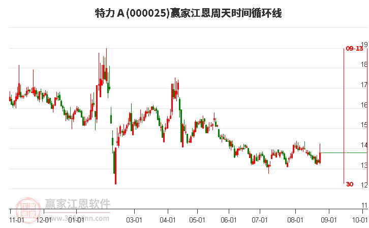 000025特力Ａ江恩周天时间循环线工具