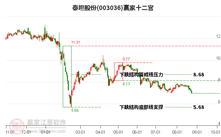 003036泰坦股份赢家十二宫工具