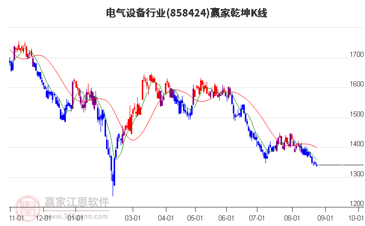 858424电气设备赢家乾坤K线工具