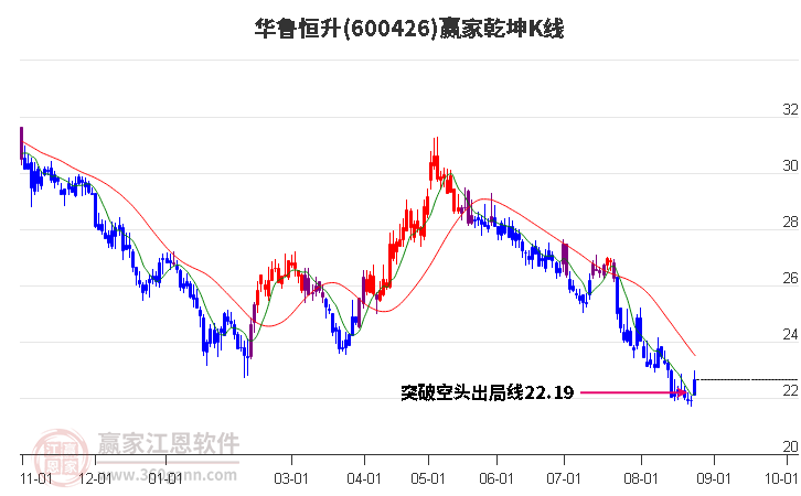 600426华鲁恒升赢家乾坤K线工具