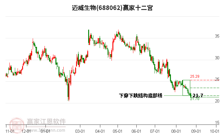 688062迈威生物赢家十二宫工具