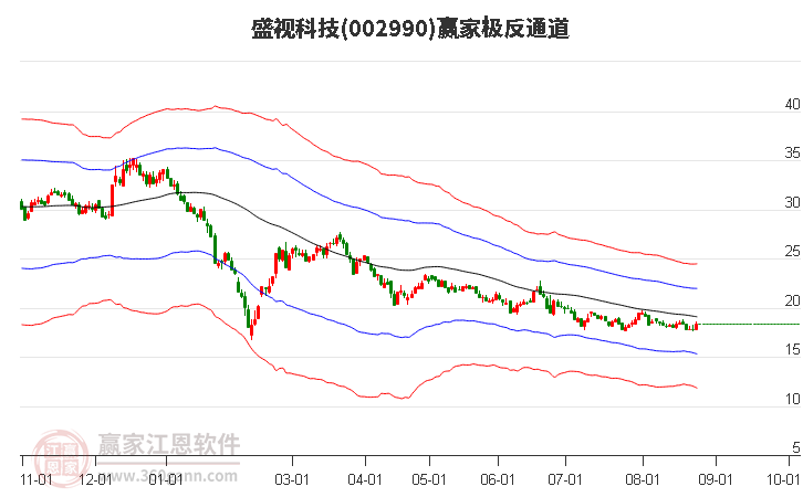 002990盛视科技赢家极反通道工具