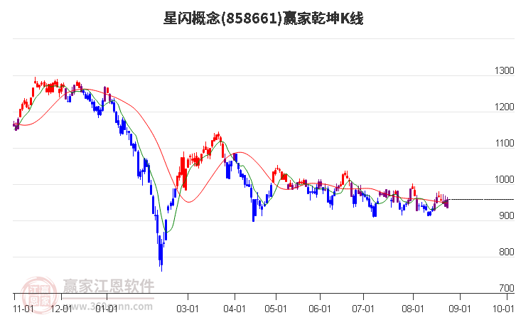 858661星闪赢家乾坤K线工具