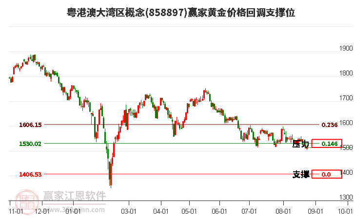 粤港澳大湾区概念黄金价格回调支撑位工具