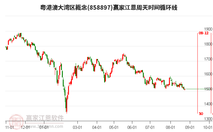 粤港澳大湾区概念江恩周天时间循环线工具