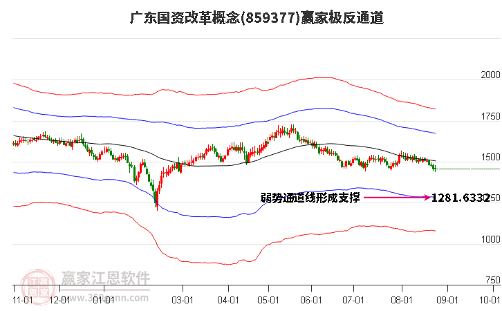 859377广东国资改革赢家极反通道工具