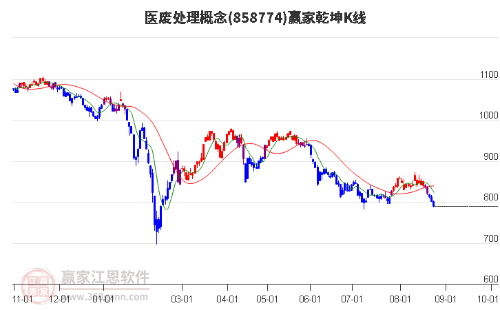 858774医废处理赢家乾坤K线工具