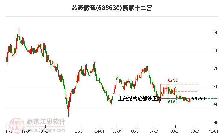 688630芯碁微裝贏家十二宮工具