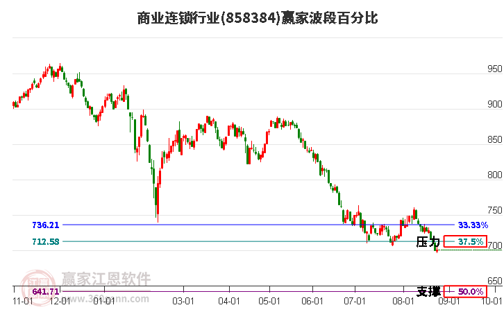 商业连锁行业波段百分比工具