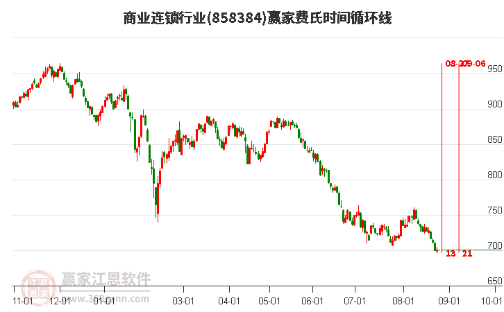 商业连锁行业费氏时间循环线工具