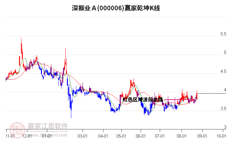 000006深振业Ａ赢家乾坤K线工具