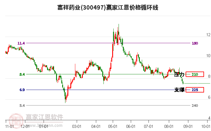 300497富祥药业江恩价格循环线工具