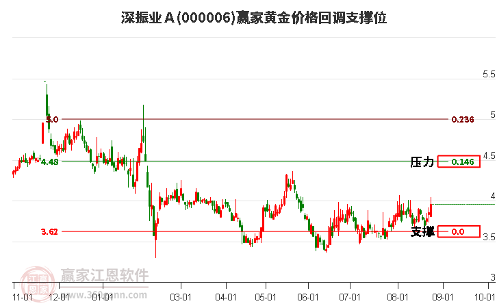 000006深振业Ａ黄金价格回调支撑位工具