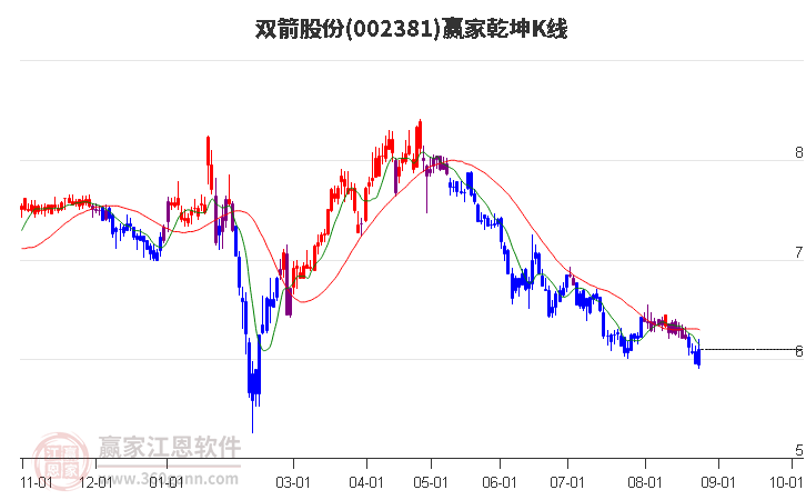 002381双箭股份赢家乾坤K线工具